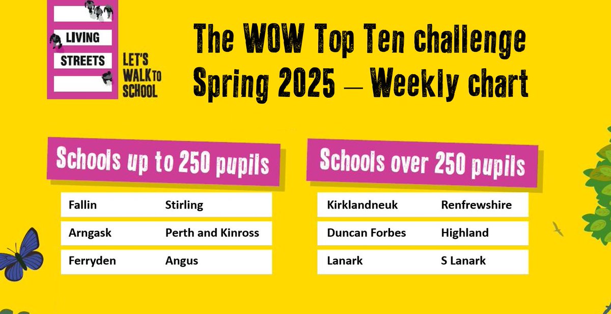 The results are in for the overall Spring #scotlandwowtopten chart toppers. With over 150,000 journeys recorded on the WOW Travel Tracker for last week congratulations go to <a href="/FallinPrimary/">⚒Fallin Primary⚒</a> <a href="/StirlingCouncil/">Stirling Council</a> <a href="/Tactran_RTP/">Tactran</a> and <a href="/kirklandneukps/">Kirklandneuk Primary</a> <a href="/RenCouncil/">RenCouncil</a> <a href="/SPTcorporate/">SPTCorporate</a> Keep walking🚶