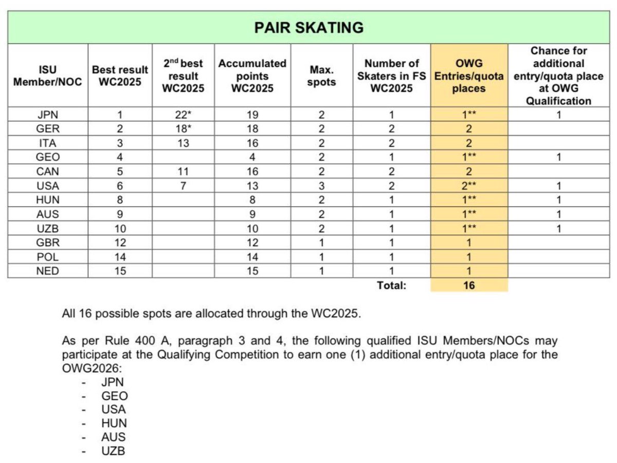 It’s Official. 👌🏽 <a href="/anastasiavlaw/">Anastasia</a> and Luke Digby have officially qualified a spot for <a href="/TeamGB/">Team GB</a> at the 2026 Winter Olympic Games. Massive congratulations again for an amazing performance at the World Championships. 👏🏽 xxx