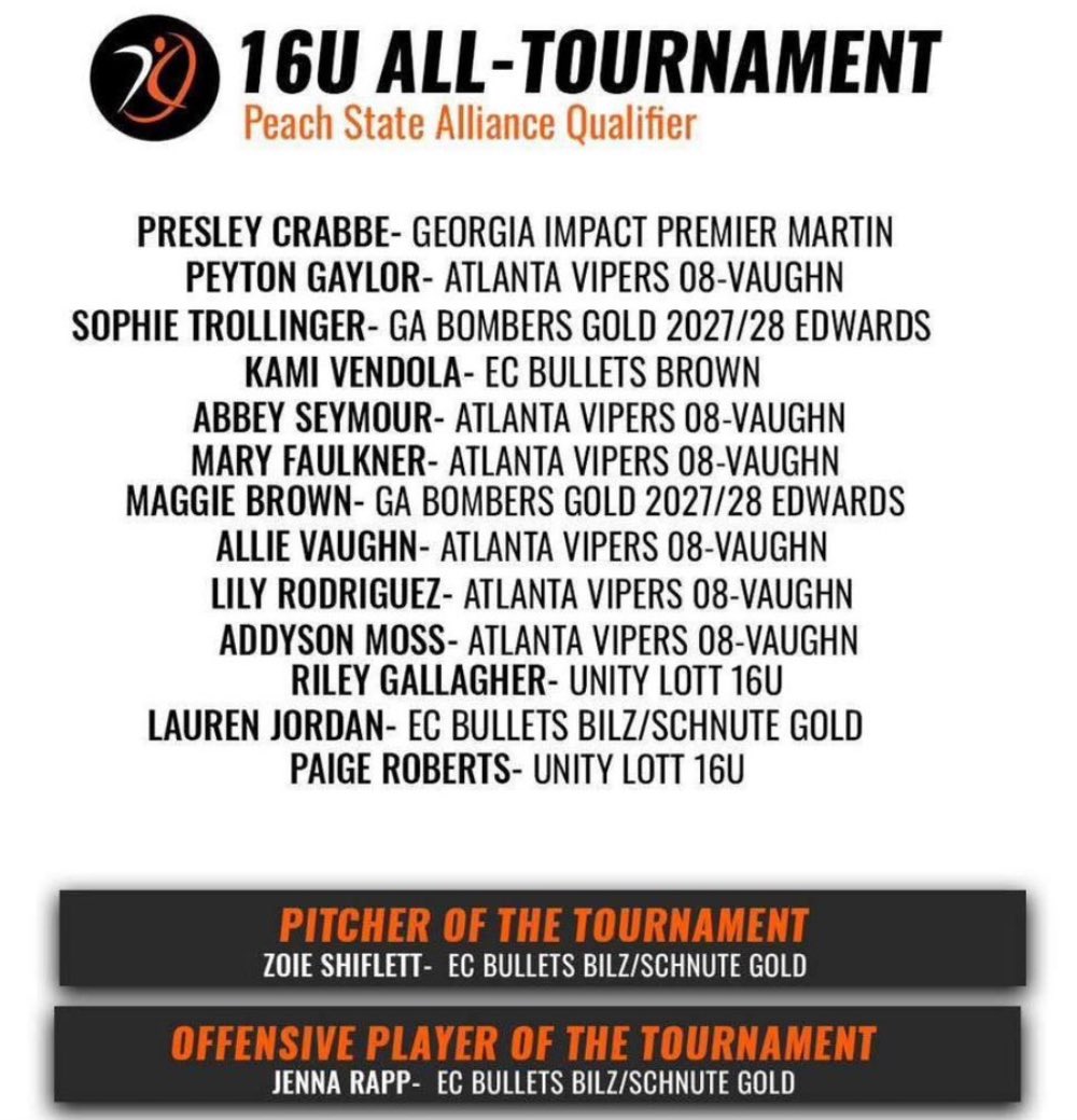 Ga Bombers Gold 2027/28 (@gabombers09) on Twitter photo Congratulations to <a href="/sophiet2009/">Sophie Trollinger</a> and <a href="/MaggieBrown2027/">Maggie Brown</a> for being named to the Peach State Alliance Qualifier All Tournament team this past weekend. These 2 were instrumental in helping our team reach our goal of earning a berth to Nationals. Great job girls.
#play4God Congratulations to <a href="/sophiet2009/">Sophie Trollinger</a> and <a href="/MaggieBrown2027/">Maggie Brown</a> for being named to the Peach State Alliance Qualifier All Tournament team this past weekend. These 2 were instrumental in helping our team reach our goal of earning a berth to Nationals. Great job girls.
#play4God