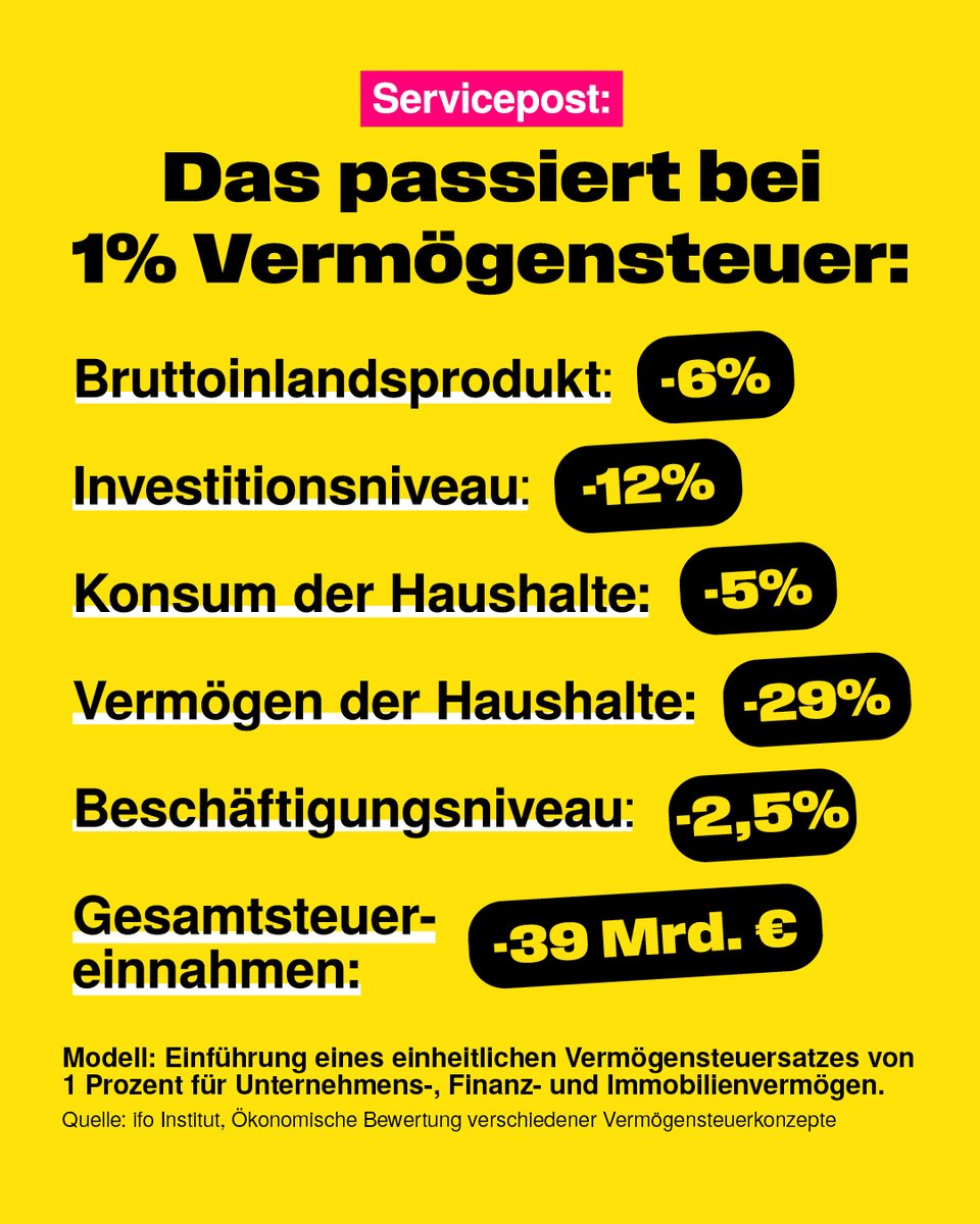 #Servicepost: Eine Vermögensteuer nutzt mehr als sie schadet? Weit gefehlt! Statt über neue Belastungen zu diskutieren, müssen wir flächendeckend Belastungen abbauen und echte Reformen einleiten. Mit einer Wirtschaftswende schaffen wir Wachstum und neue finanzielle Spielräume.