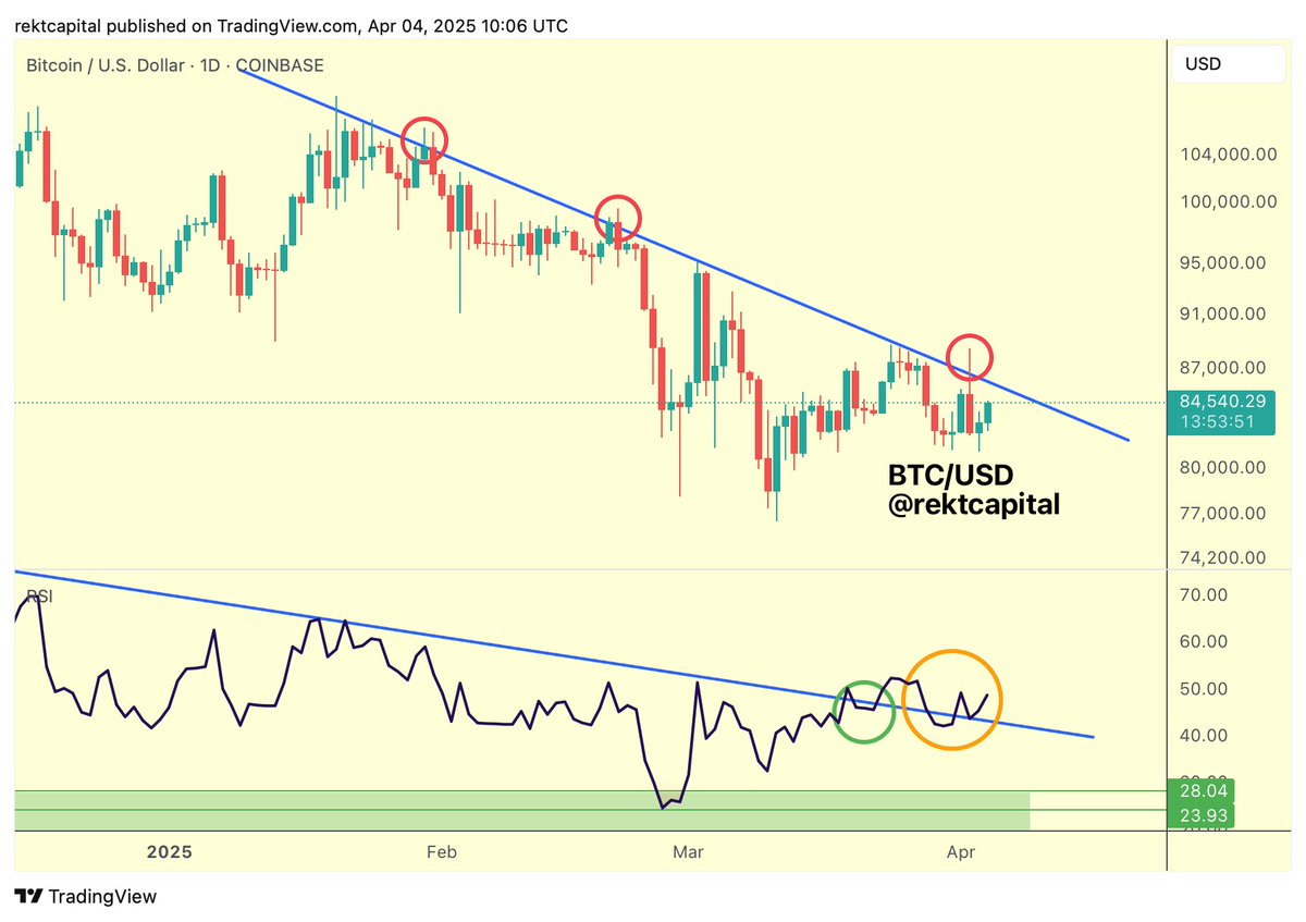 BTC The RSI post-breakout retest was successful yet again And this is  translating into price action with another upcoming challenge of the Price  Downtrend for a breakout attempt $BTC #Crypto #Bitcoin