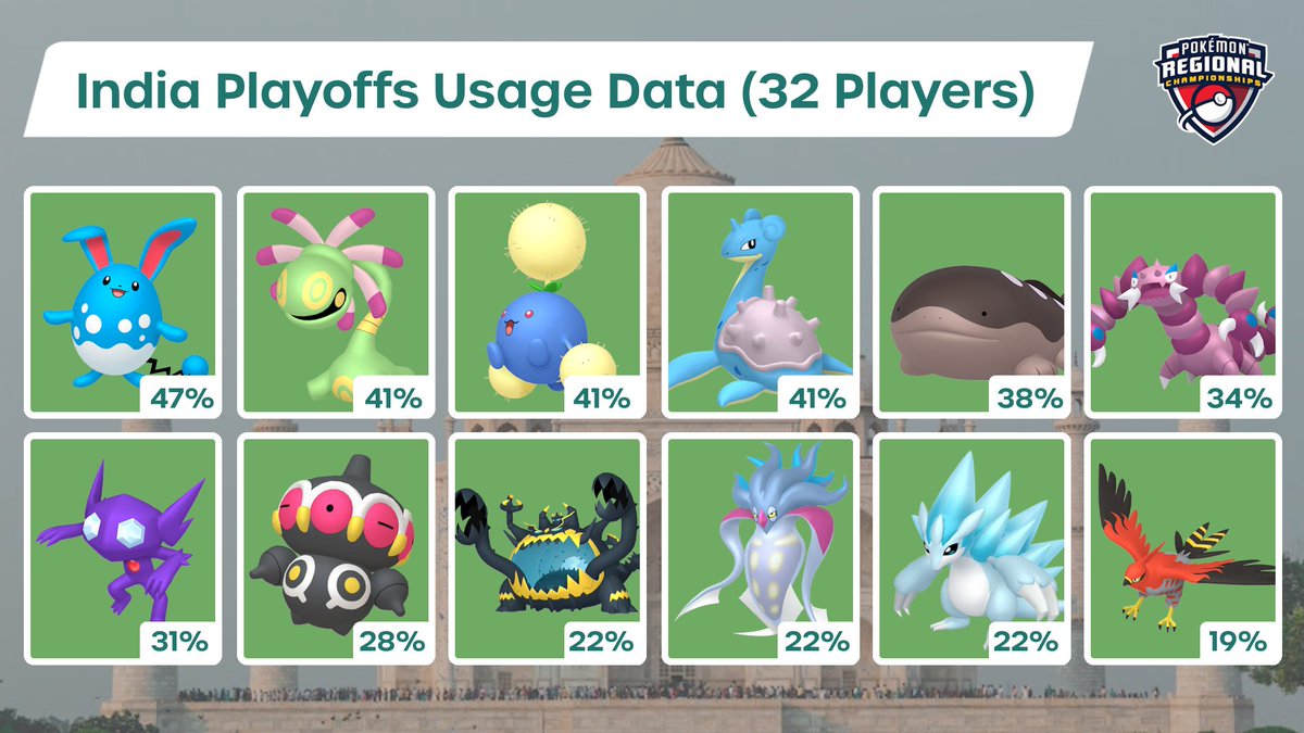 The India Playoffs kick off this weekend!!!! 🇮🇳

32 Players remain after the intense Indian Qualifiers, and it's just about time to find out who will qualify for Worlds 🏆👀

Good luck to everyone competing, and I look forward to seeing what teams succeed!!! 😍 #PlayPokemon