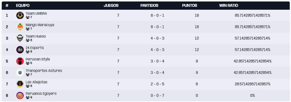 Así ha quedado la fase regular del segundo split de 2025 de #LigaSalvaje

Entran en PO:
🥇 <a href="/Team_Umbra/">Team Umbra 🖤</a> 
🥈 <a href="/Mango_Esports_/">Mango Esports</a> 
🥉 #TeamHueso
4⃣ <a href="/24Esports_/">24 Esports🩷</a> 
5⃣ <a href="/PeruvianStyle3/">PeruvianStyle</a> 
6⃣ <a href="/TranportesAstur/">Transportes Astures</a> 

A relegations:
7⃣ <a href="/ABJugonas/">La Colmena de ABJs</a> 

Desciende:
8⃣ <a href="/PeruanosEgoyers/">PeruanosEgoyers</a> 

¿Quién se llevará la