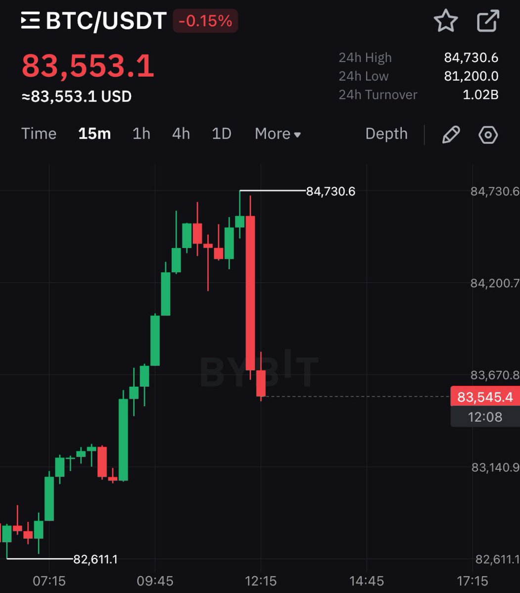 BITCOIN DUMPS AS CHINA ANNOUNCES COUNTERMEASURES AGAINST THE U.S. 🚨