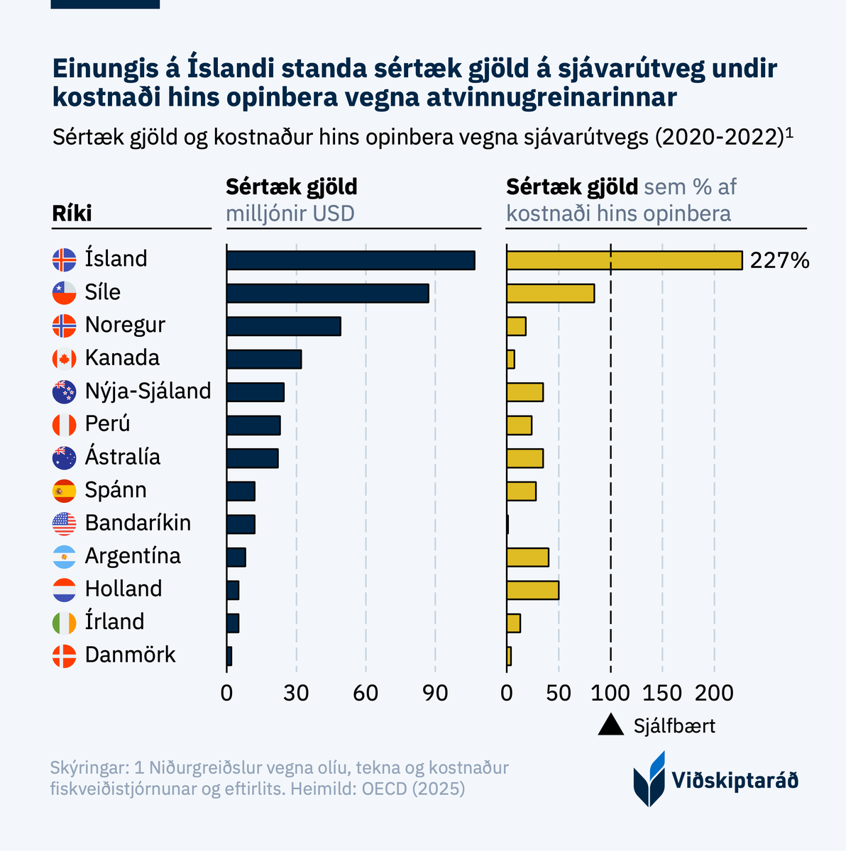 Ágætt að halda þessu til haga 🎣