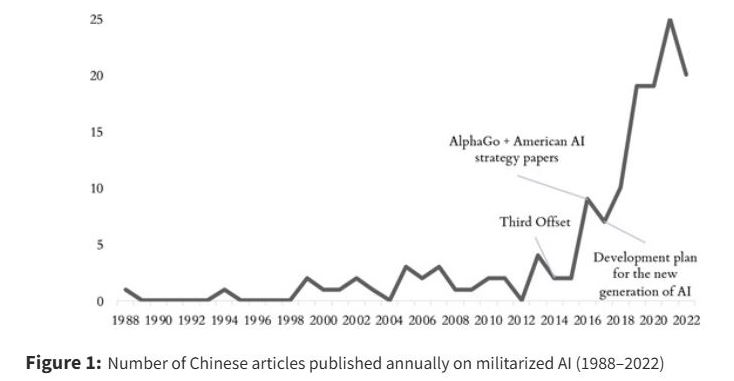 The Chinese strategic community highly values AI as a key driver of military transformation. However, there is growing frustration within China over its slow progress compared to US advancements in AI-driven military capabilities.

The figure below shows the no. of Chinese