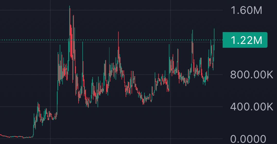#italianrot looks primed, ATH will be the new floor

One of the best holding memecoins I saw in a while

Top tiktok accounts posting daily + there is a new tiktok filter about tung tung sahur (goat)