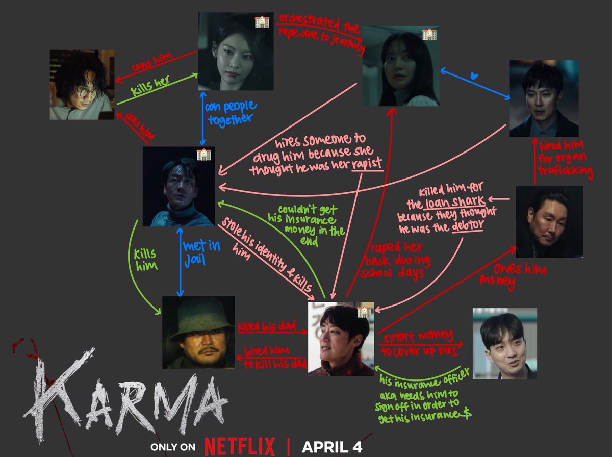 the lesson from #karma is ‘what goes around, comes around’

the plot twists were insane… had to make a graphic but WARNING! spoilers ahead!! 

#KarmaOnNetflix #악연 #ParkHaesoo #ShinMina #LeeHeejun #KimSungkyun #LeeKwangsoo #GongSeungyeon #Kdrama #Thriller #Netflix