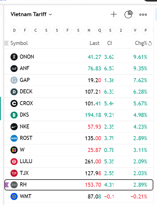 🚨🚨 Here is Stocks to Trade on Vietnam 0 Tariff 
List
$ONON $ANF $NKE $GAP $DECK $CROX $DKS $ROST $TJX $RH $WMT
tradingview.com/watchlists/185…