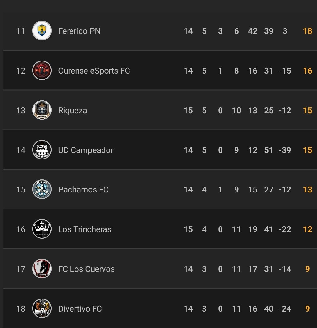 AFJ League 🎮 (@afjleague) on Twitter photo 📊 | Clasificación
📅 | Semana 5
🏆 | Tercera AFJ League
1️⃣ <a href="/M2K_FC/">M2K FC</a>
2️⃣ <a href="/Rudos_CD/">Rudos CD</a>
3️⃣ <a href="/Bachateros98869/">Bachateros Fc</a>
4️⃣ <a href="/laperlaturca77/">LA PERLA TURCA</a>
5️⃣ <a href="/laperlaturca77/">LA PERLA TURCA</a>
6️⃣ <a href="/La_Romanica_eSp/">La Románica eSports</a>
7️⃣ <a href="/FutbolPapaFC/">FutbolPapaFC</a>
8️⃣ #PhoenixUnited
9️⃣ <a href="/cangrejospain/">CangrejoSpain eSport</a>
🔟 <a href="/PedroVe81905189/">VF RAGNAROG</a>
#𝐒𝐨𝐦𝐨𝐬𝐀𝐅𝐉 📊 | Clasificación
📅 | Semana 5
🏆 | Tercera AFJ League
1️⃣ <a href="/M2K_FC/">M2K FC</a>
2️⃣ <a href="/Rudos_CD/">Rudos CD</a>
3️⃣ <a href="/Bachateros98869/">Bachateros Fc</a>
4️⃣ <a href="/laperlaturca77/">LA PERLA TURCA</a>
5️⃣ <a href="/laperlaturca77/">LA PERLA TURCA</a>
6️⃣ <a href="/La_Romanica_eSp/">La Románica eSports</a>
7️⃣ <a href="/FutbolPapaFC/">FutbolPapaFC</a>
8️⃣ #PhoenixUnited
9️⃣ <a href="/cangrejospain/">CangrejoSpain eSport</a>
🔟 <a href="/PedroVe81905189/">VF RAGNAROG</a>
#𝐒𝐨𝐦𝐨𝐬𝐀𝐅𝐉