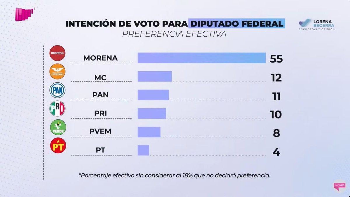 Ya son dos encuestas nacionales que confirman que Movimiento Ciudadano es la segunda fuerza de 🇲🇽, febrero en El Universal y ayer en <a href="/latinus_us/">Latinus</a>.

México tiene alternativa y es #LaFuerzaNaranja 🍊
