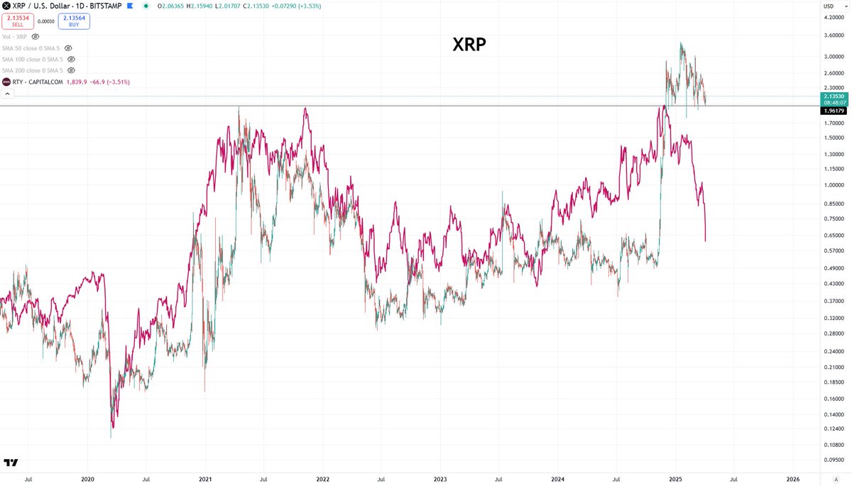 To see how bizarre XRP's strength is during all of this, here is the past 6-years of RTY and XRP.

Big moves typically move in lock step unison.

1/4