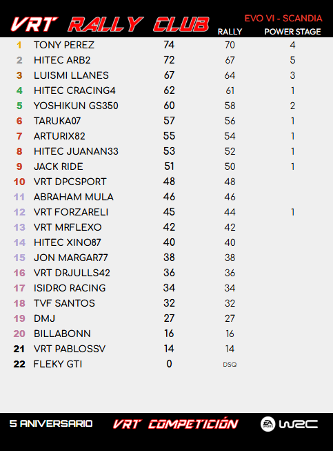 villayorteam's tweet photo. Clasificación del #RallyScandia del campeonato #VRTRallyClub🏆

🥇 @TonyPerezDaCost
🥈 @IbanArburua
🥉 @Luismi_Gtz
4⃣ HiTEC CRacing4
5⃣ @yoshikun_lexus

Está en marcha el último rally en Japon con el #LegacyRS hasta el martes

🔵 https://t.co/F1z5s19pDv

#EASPORTSWRC #WRC https://t.co/dzGKzRlefD