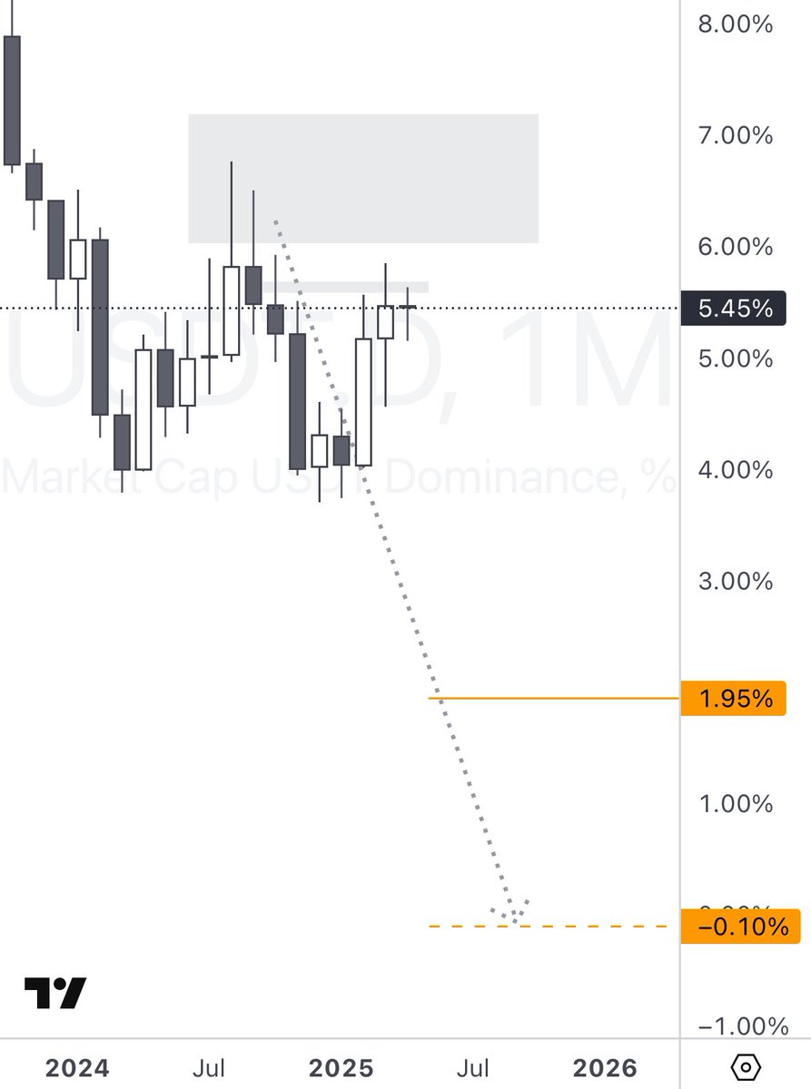 WanderingTrad14's tweet photo. $USDT.D daily move completed, looking for another go at local highs, failure to do so the weekly move is in play. https://t.co/iQeH55foWC