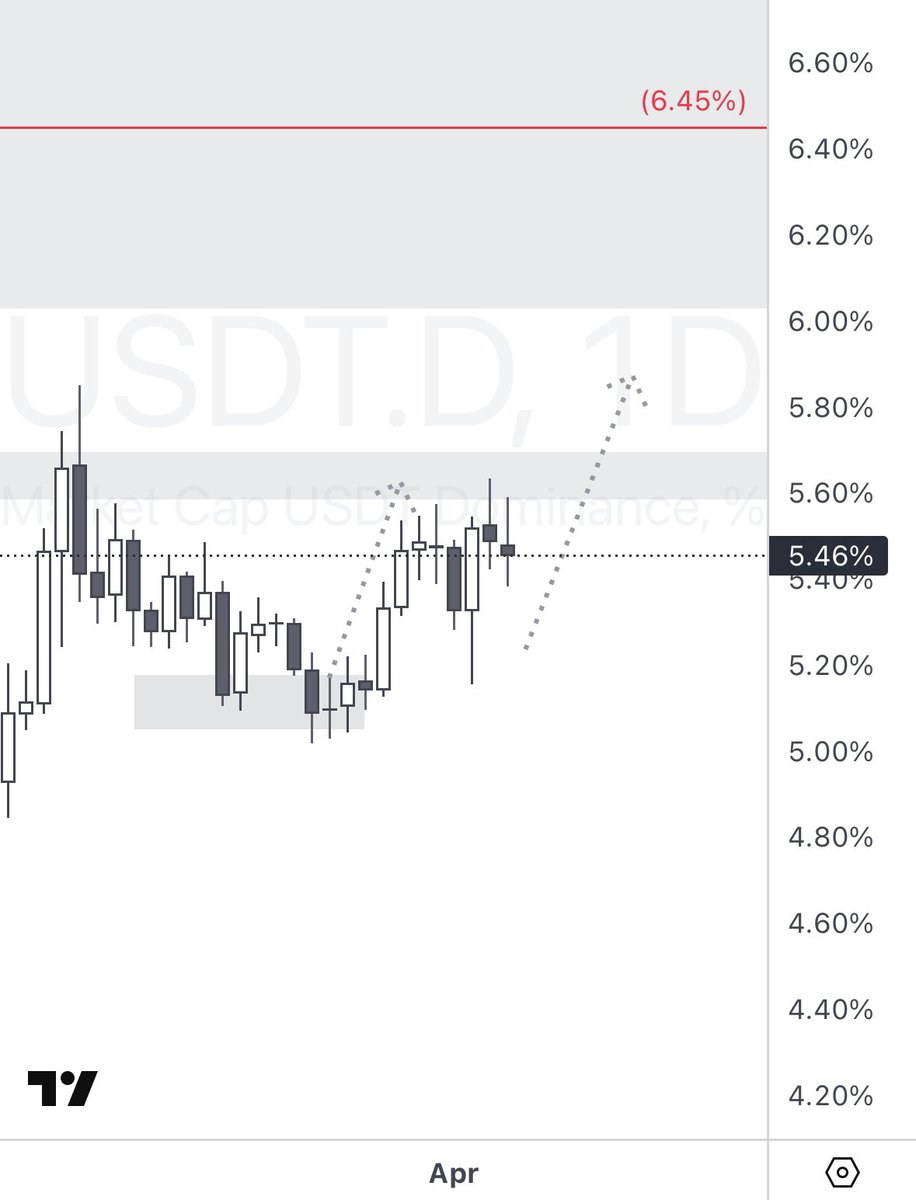 WanderingTrad14's tweet photo. $USDT.D daily move completed, looking for another go at local highs, failure to do so the weekly move is in play. https://t.co/iQeH55foWC