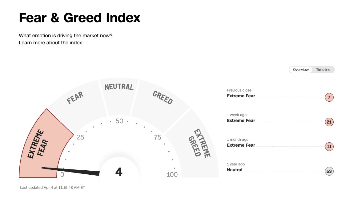 "You want to be greedy when others are fearful. You want to be fearful when others are greedy. It's that simple." - Warren Buffett 🔮