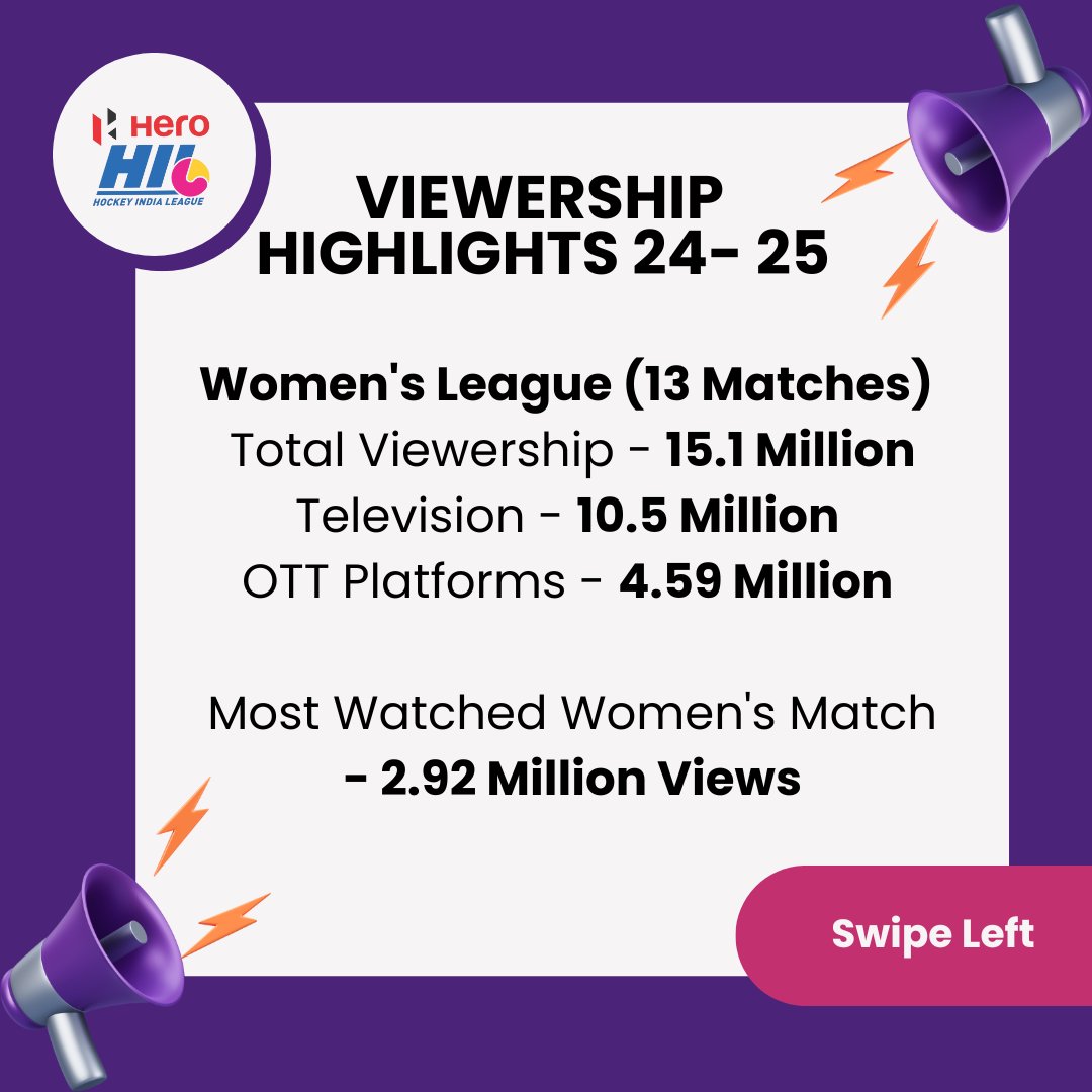 HockeyIndiaLeag's tweet photo. 📈 Record-Breaking Viewership for Hero HIL 2024–25!

The return of the Hero Hockey India League has reignited India’s love for hockey ❤️‍🔥

With over 40.8 million viewers and historic gender parity, this season marked a new era for both men’s and women’s hockey 🏑👑

@FIH_Hockey @Media_SAI @TheHockeyIndia 

#HeroHIL #HockeyIndia #HockeyKaJashn
