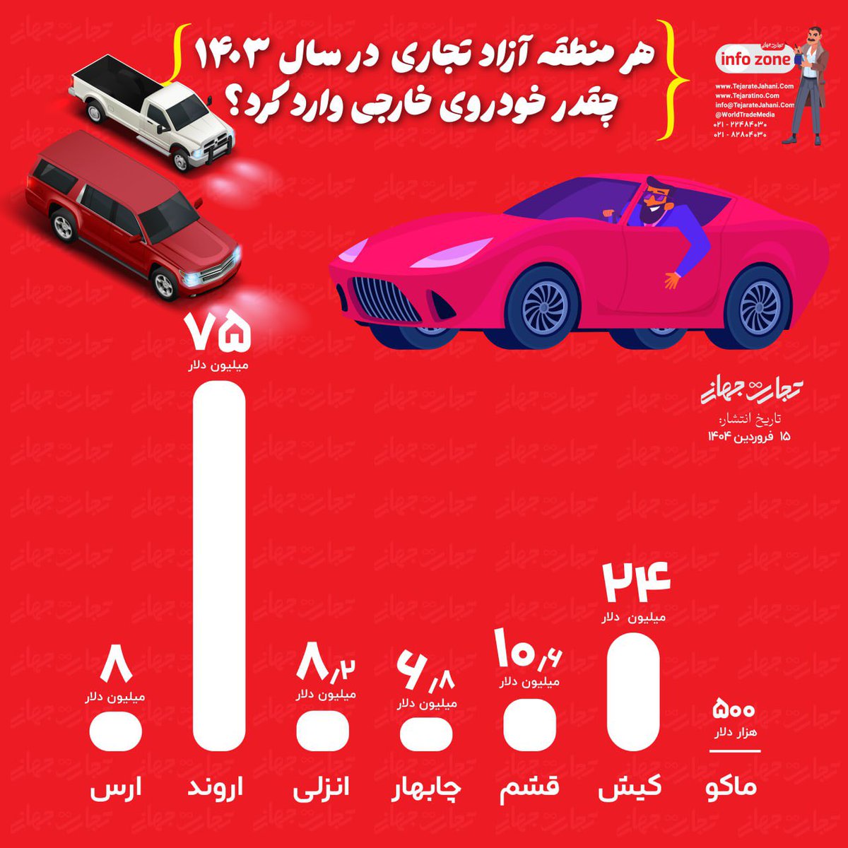 worldtrademedi's tweet photo. هر منطقه آزاد تجاری در سال 1403 چقدر خودروی خارجی وارد کرد؟

 #مناطق_آزاد #منطقه_آزاد #رنکینگ_مناطق_آزاد #تجارت_جهانی #واردات_خودرو #خودرو #خودروی_خارجی #پلاک_منطقه #پلاک_منطقه_آزاد https://t.co/Q7tEOZOArY