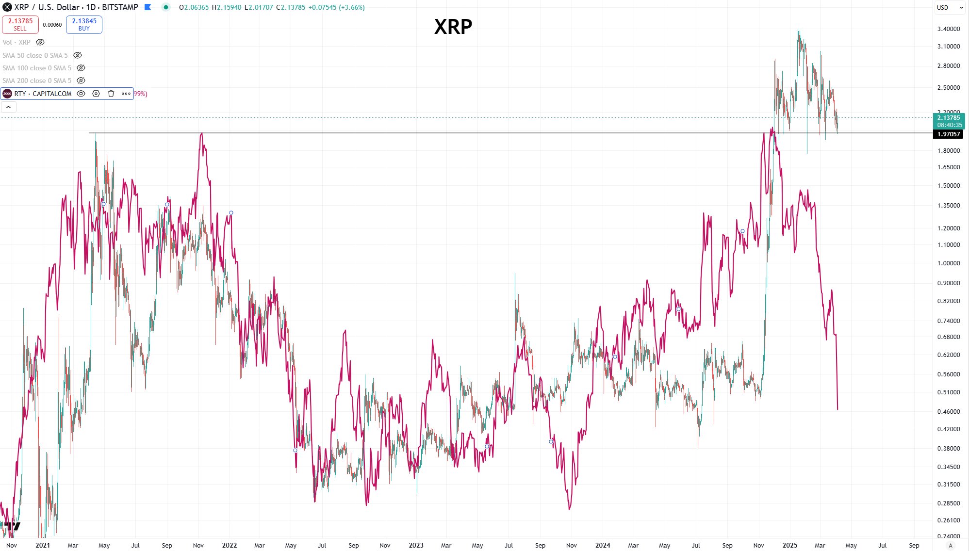 XRP and RTY Current Performance Blockchain Backer