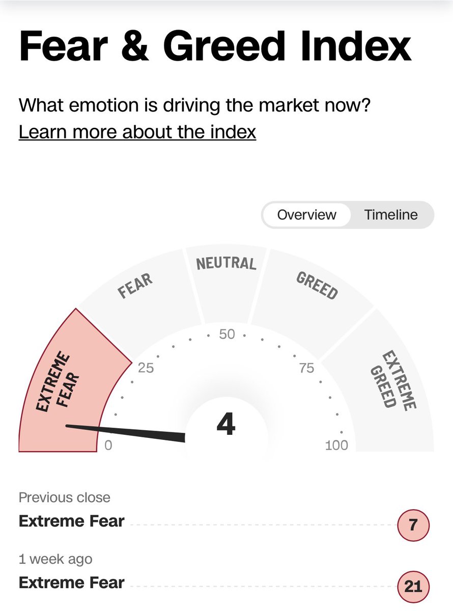 速報】株式市場のCNN恐怖指数が「4」まで下落（