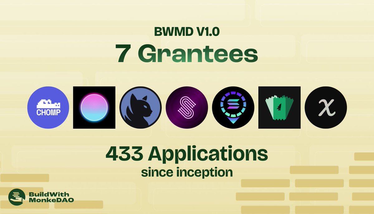 BuildWithMonkeDAO (@buildwithmonkes) on Twitter photo BWMD 1.0
433 Applications. 11 Grants offered. 7 Grantees pulled through.
With the support from <a href="/SolanaFndn/">Solana Foundation</a> and <a href="/metaplex/">Metaplex 🦾</a>, v1.0 has been fruitful where BWMD got to empower the next generation of consumer apps.
Wen V2.0? BWMD 1.0
433 Applications. 11 Grants offered. 7 Grantees pulled through.
With the support from <a href="/SolanaFndn/">Solana Foundation</a> and <a href="/metaplex/">Metaplex 🦾</a>, v1.0 has been fruitful where BWMD got to empower the next generation of consumer apps.
Wen V2.0?