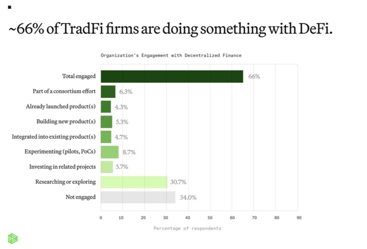 maplefinance's tweet photo. 66% of TradFi firms are already exploring crypto, they’re just not tweeting about it yet.

While they on-board, we're building the infrastructure—quietly, and on-chain.

h/t @paradigm https://t.co/gbSn4BO6FG