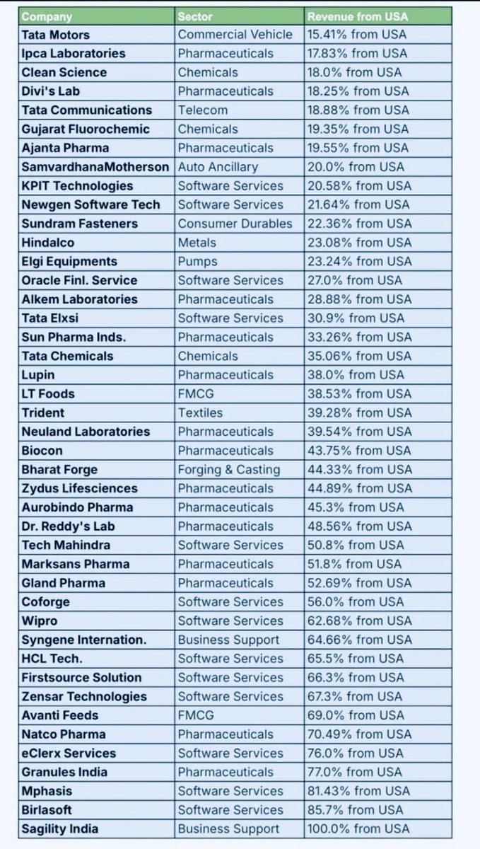 Indian Companies Exposure to USA 🇺🇸 and their Revenue contribution