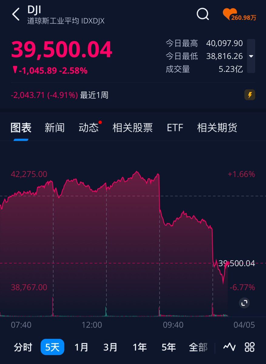 道琼斯指数今日再暴跌。