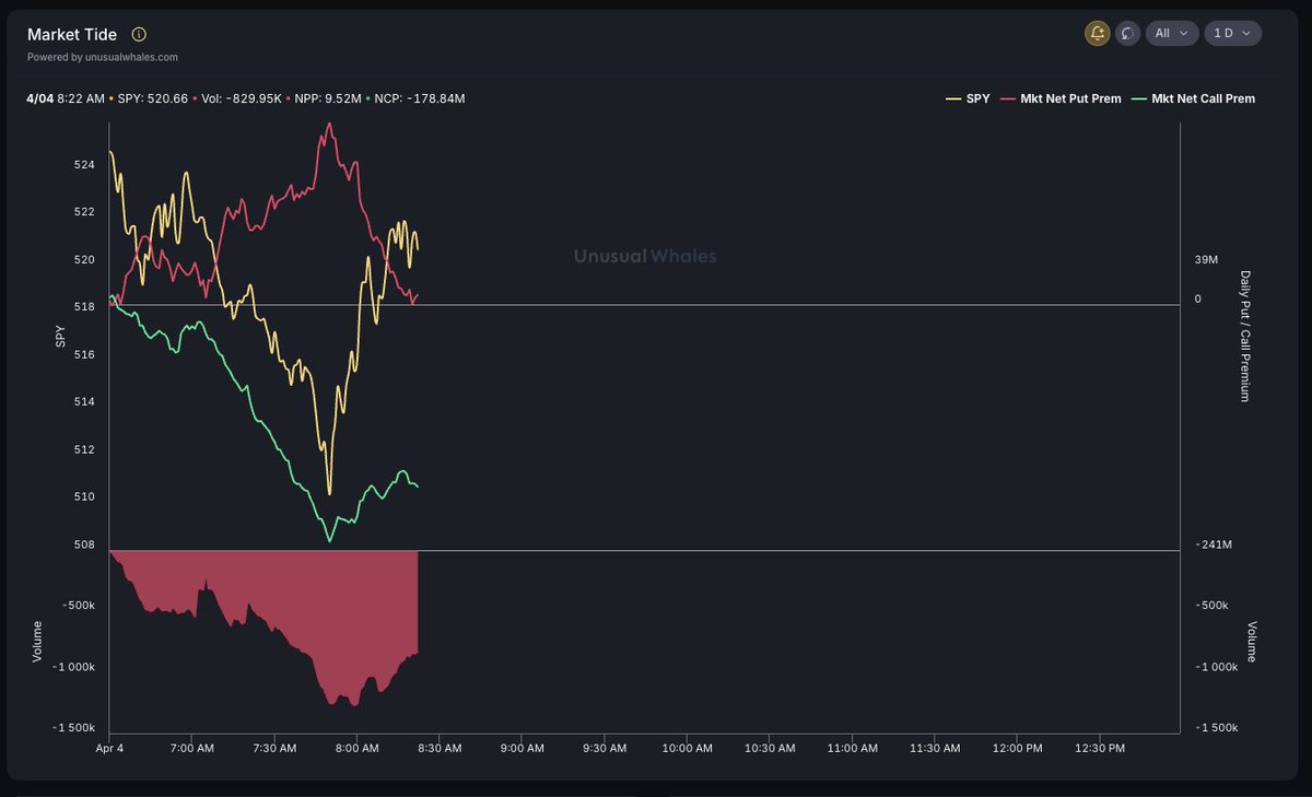 Oh, boy. The market tide on Unusual Whales is most only put buyers and call  sellers.