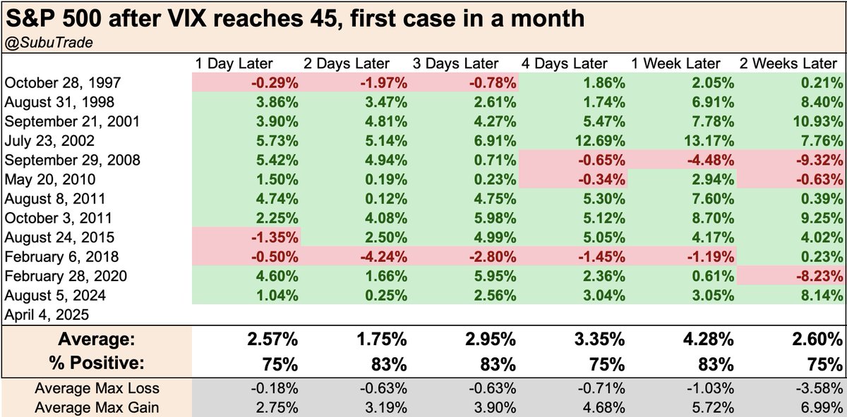 SubuTrade's tweet image. VIX reached 45 today.
Here's every time this happened in the past, and what the S&P 500 did over the next few days ⬇️
