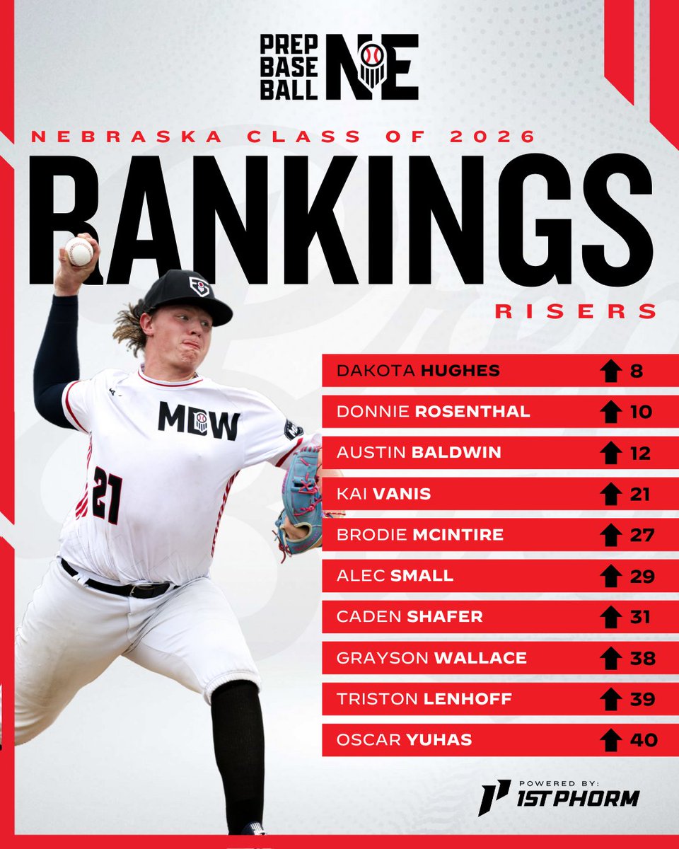 Prep Baseball Nebraska (@prepbaseballne) on Twitter photo ๐๐น๐ฎ๐๐ ๐ผ๐ณ ๐ฎ๐ฌ๐ฎ๐ฒ ๐ฅ๐ฎ๐ป๐ธ๐ถ๐ป๐ด๐ ๐ฅ๐ถ๐๐ฒ๐ฟ๐ ๐
Whoโs on the rise? Tap in to find out! ๐โฌ๏ธ
loom.ly/xPvqoU0
@PrepBaseball | <a href="/PBRobbyMagic/">Rob Allison</a> ๐๐น๐ฎ๐๐ ๐ผ๐ณ ๐ฎ๐ฌ๐ฎ๐ฒ ๐ฅ๐ฎ๐ป๐ธ๐ถ๐ป๐ด๐ ๐ฅ๐ถ๐๐ฒ๐ฟ๐ ๐
Whoโs on the rise? Tap in to find out! ๐โฌ๏ธ
loom.ly/xPvqoU0
@PrepBaseball | <a href="/PBRobbyMagic/">Rob Allison</a>
