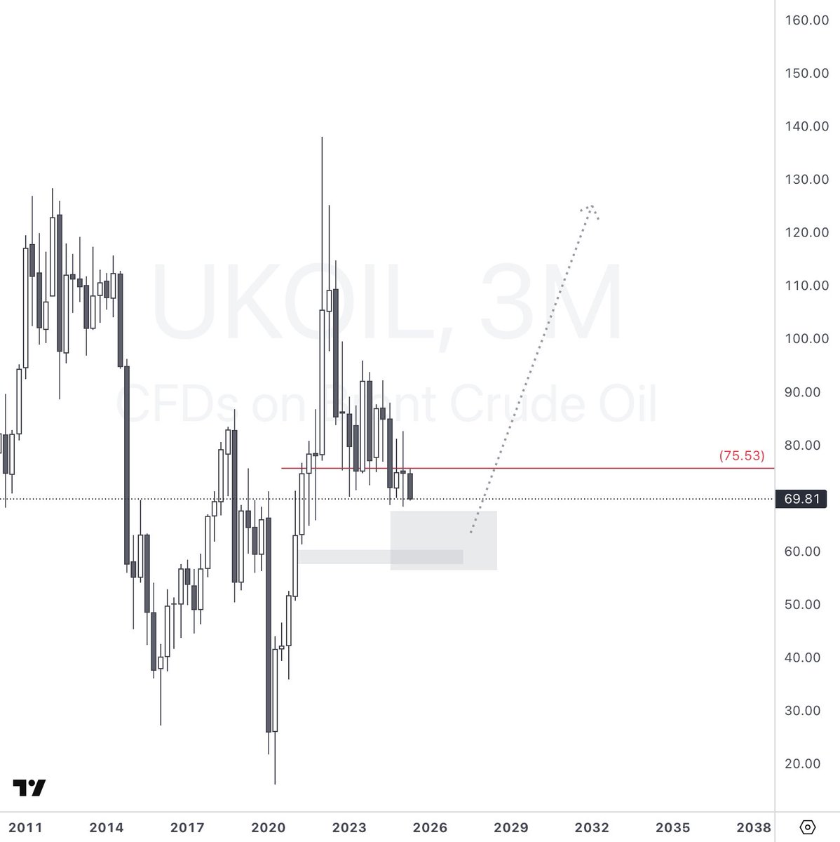 WanderingTrad14's tweet photo. $UKOIL  view https://t.co/nRgXQbIF6V