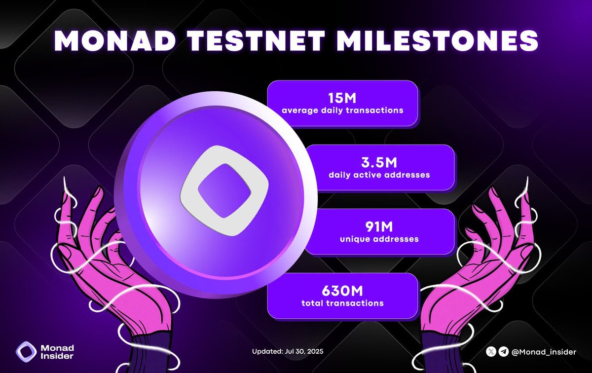 Monad Insider (@monad_insider_) on Twitter photo π π The <a href="/Monad_xyz/">Monad</a> ecosystem is making waves in the blockchain space, reaching remarkable testnet milestones:
πΉ 15M+ average daily transactions β blazing-fast activity! β‘
πΉ 3.5M+ daily active addresses β a thriving user base! π
πΉ 91M+ unique addresses β growing at an π π The <a href="/Monad_xyz/">Monad</a> ecosystem is making waves in the blockchain space, reaching remarkable testnet milestones:
πΉ 15M+ average daily transactions β blazing-fast activity! β‘
πΉ 3.5M+ daily active addresses β a thriving user base! π
πΉ 91M+ unique addresses β growing at an