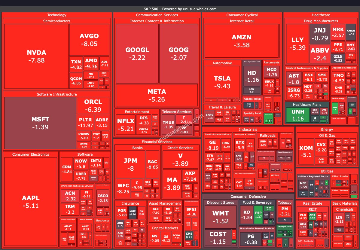Jesus.

The S&amp;P500 is down 5%.

The Nasdaq 100 is down 5.4%