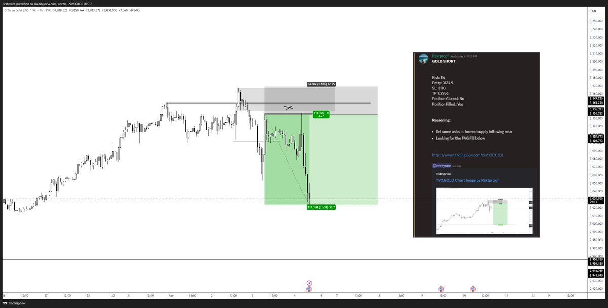 RektProof's tweet photo. Find the trades that make sense not the ones you need to force

Asks filled on GOLD into supply and TP'd into the close

Thanks for playing

3.22R+

#GOLD https://t.co/GOHm13uVX2