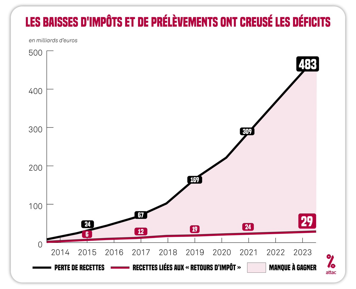 attac_fr's tweet photo. Selon le gouvernement, les cadeaux fiscaux à destination des ultrariches et des multinationales permettraient de créer plus de recettes fiscales. Il n'en est rien ! 

Les baisses d'impôts et de prélèvements ont creusé la dette de 454 milliards d'euros sur 2014-2023. https://t.co/1mvy0AWoO5