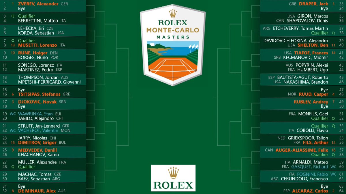 ArthurFilsNews's tweet image. TABLEAU MONTE-CARLO 🇲🇨 2025

R1 : GRIEKSPOOR 🇳🇱
R2 : COBOLLI 🇮🇹 
R3 : RUBLEV 🇷🇺 
1/4 : ALCARAZ 🇪🇦 

Où voyez-vous aller ARTHUR FILS 🇨🇵 dans ce tournoi ? 🧐

 #RolexMCMasters #RolexMonteCarloMasters