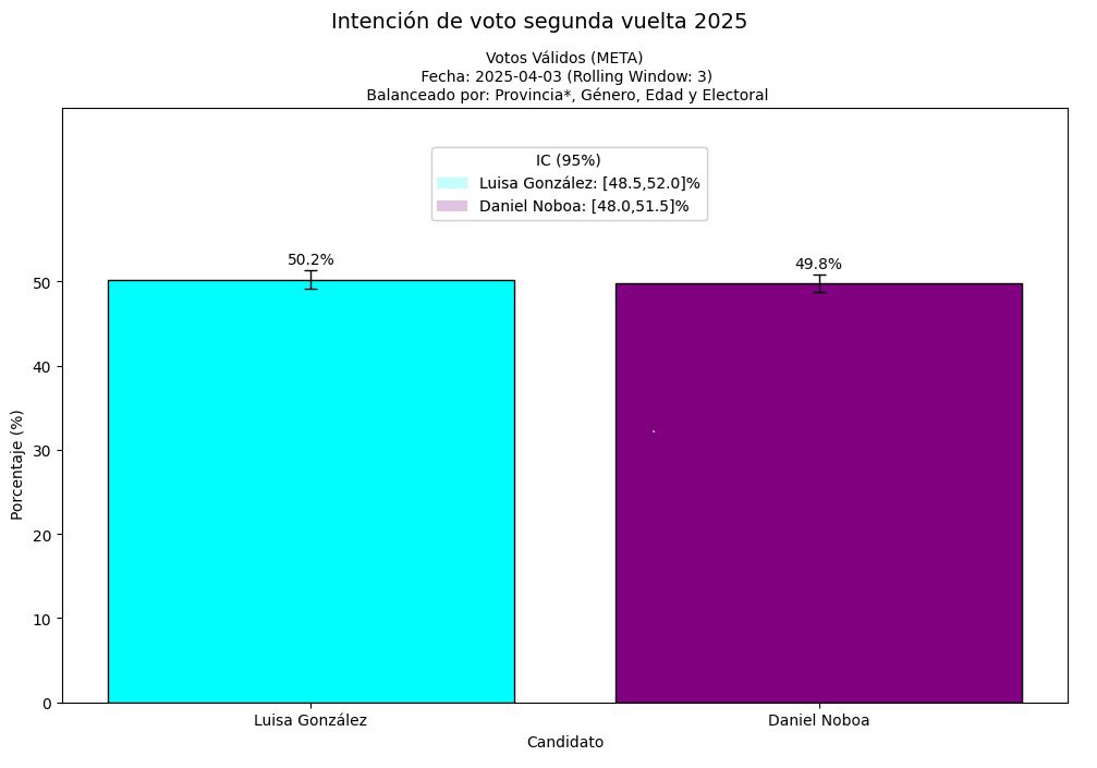 Tendenciasx_ecu's tweet image. &quot;Telcodata&quot;

Según la encuestadora:

🔵Luisa González: 50.2%
🟣Daniel Noboa:  49.8%

#Telcodata @TelconetLatam #EleccionesEcuador2025 #Elecciones2025 #Elecciones2025Ec