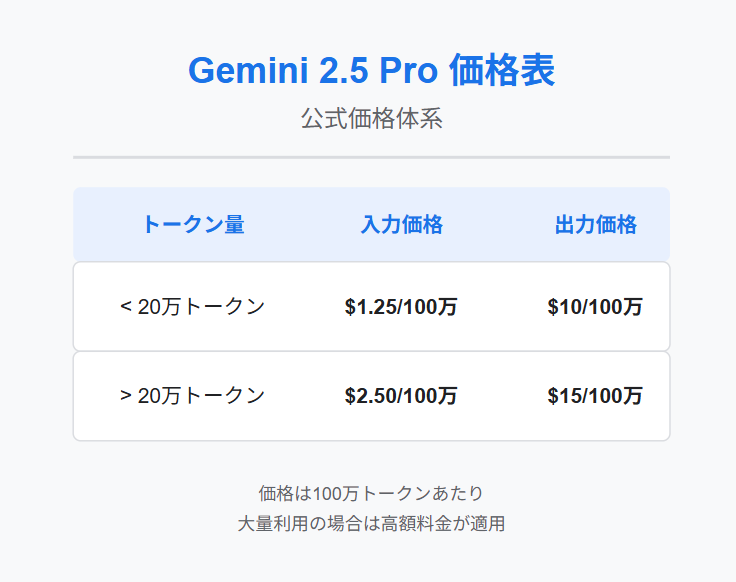 Gemini 2.5 Proの価格表が発表！！（ソース：Google） 【20万トークン