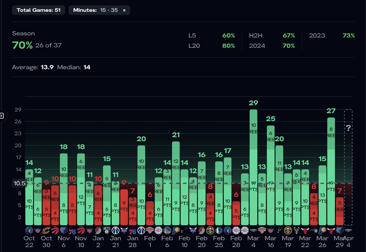TheProp_HQ's tweet image. 🏀NBA Play #2🏀
1u - #LakeShow Jaxson Hayes o10.5 Points + Rebounds (-105 Fanatics)
Buying the dip on this line here in a game where we could see him get more action. Ever since the Lakers have gotten fully healthy, that has equaled less minutes for Jaxson Hayes. While still…