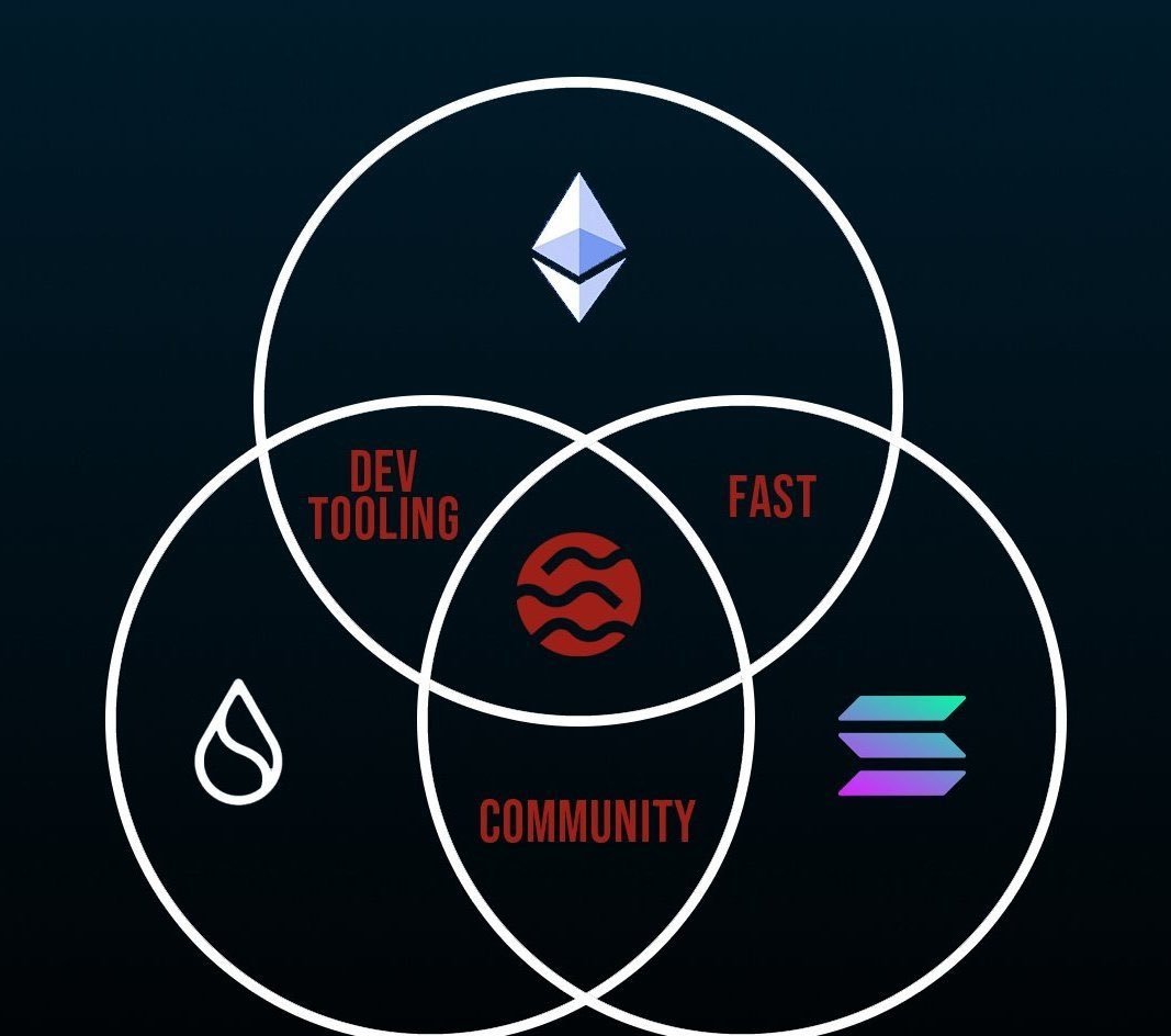 Here’s why <a href="/SeiNetwork/">Sei</a> will lead the alt season bull run:

$SEI has the lowest time to finality.

$SEI has the highest tx succes rate.

$SEI combines the best of SOL and ETH.

$SEI TVL is up over 150% since March.

$SEI has the lowest year-to-date average transaction fee.

$SEI
