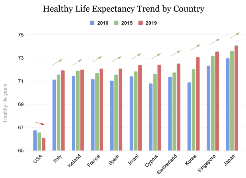 Not only is the U.S. enjoying fewer years of healthy life compared to other developed countries, we are alarmingly not improving, year after year.

In other words, while most countries are doing well and getting even better, the U.S. is doing badly and getting even worse.