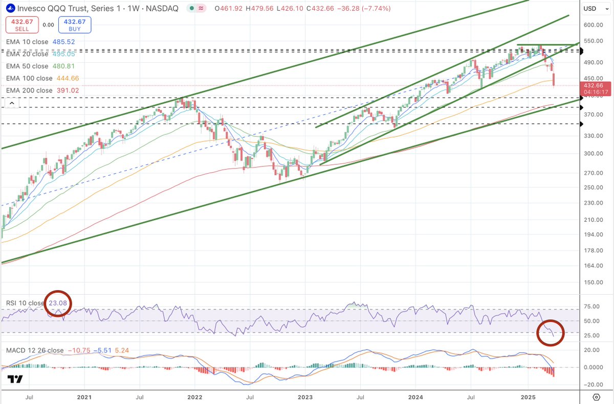 On a weekly, the $QQQ RSI is currently lower than any time in 2022. Extremely oversold. Temporary bounce coming?