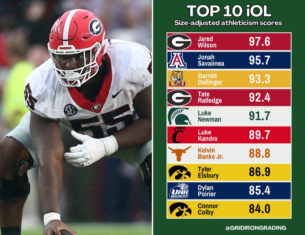 Top 10 iOL Athleticism Scores | 2025 Draft

Using our new size-adjusted athleticism model, here are the top interior offensive line athletes in this class.

Key inputs: Shuttle, 3-cone, hand size, bench press

Garrett Dellinger has great production also. He’s a target for us.