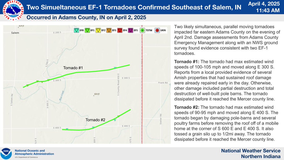 We've got twin tornadoes! 🌪️🌪️A survey team is able to confirm two likely simultaneous, parallel moving tornadoes impacted far eastern Adams County, IN on April 2nd! We are now up to 5 confirmed tornadoes from the April 2nd severe storms. partnerservices.nws.noaa.gov/products/cd7ad…