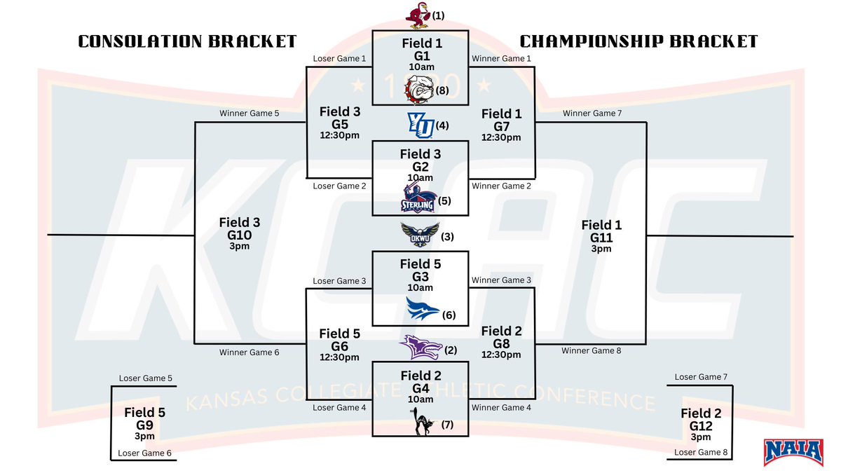 With the final week of the KCAC Development League complete here are the final standings. Our Development KCAC Tournament will start on Monday April 7th, with first pitch starting at 10am for ALL games at the Genesis Sports Complex in Goddard, KS!