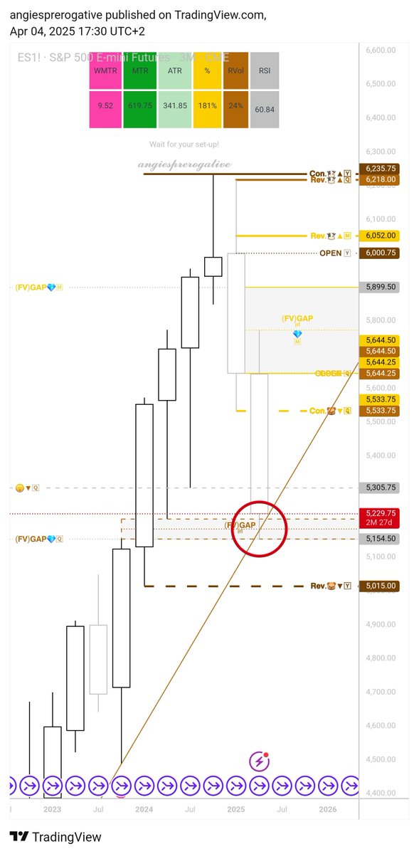 axgprerogative's tweet photo. 🔮┆$ES_F

✤¹ That 🅀 (FV)GAP got filled to the T! It's been on my charts as an area of interest since January. 

✤² Because if you draw your fib from the LOW of OUTSIDE 🅀 to ATH; youll see that it also overlaps with the .618 OTE!

✤³ Plus we are right at the 🅀 TL (trendline).

It is going to get interesting here...

—————

#ICT #tariffs