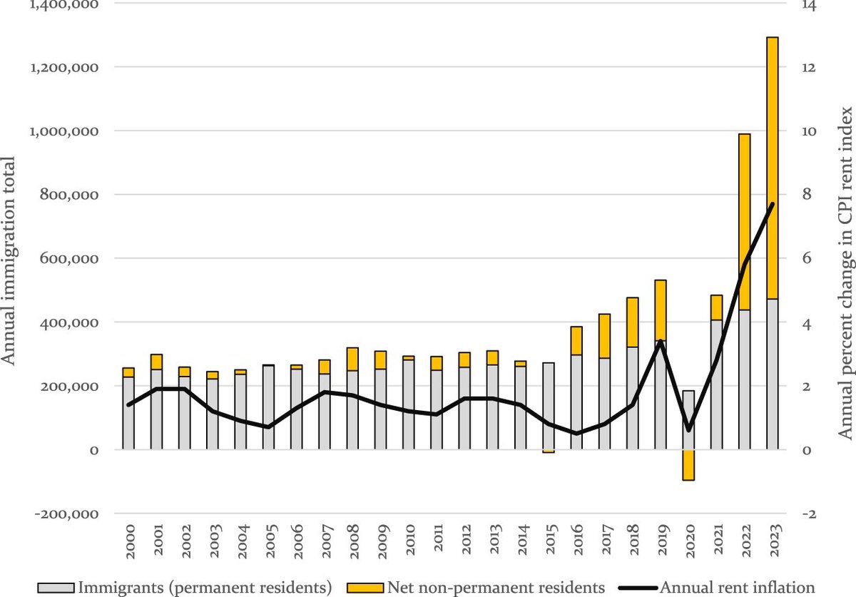 valdombre's tweet photo. Canada's immigration levels compared to annual rent inflation from 2000-2024.
Can't get much clearer than that. https://t.co/QIJaEDV0KW