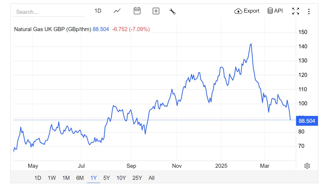 NicholasLe81575's tweet image. So next energy cap will be down if this is sustained. What will Ed ascribe that to not the fall in gas prices i suspect.@7Kiwi @latimeralder @EyesOnThePriz12