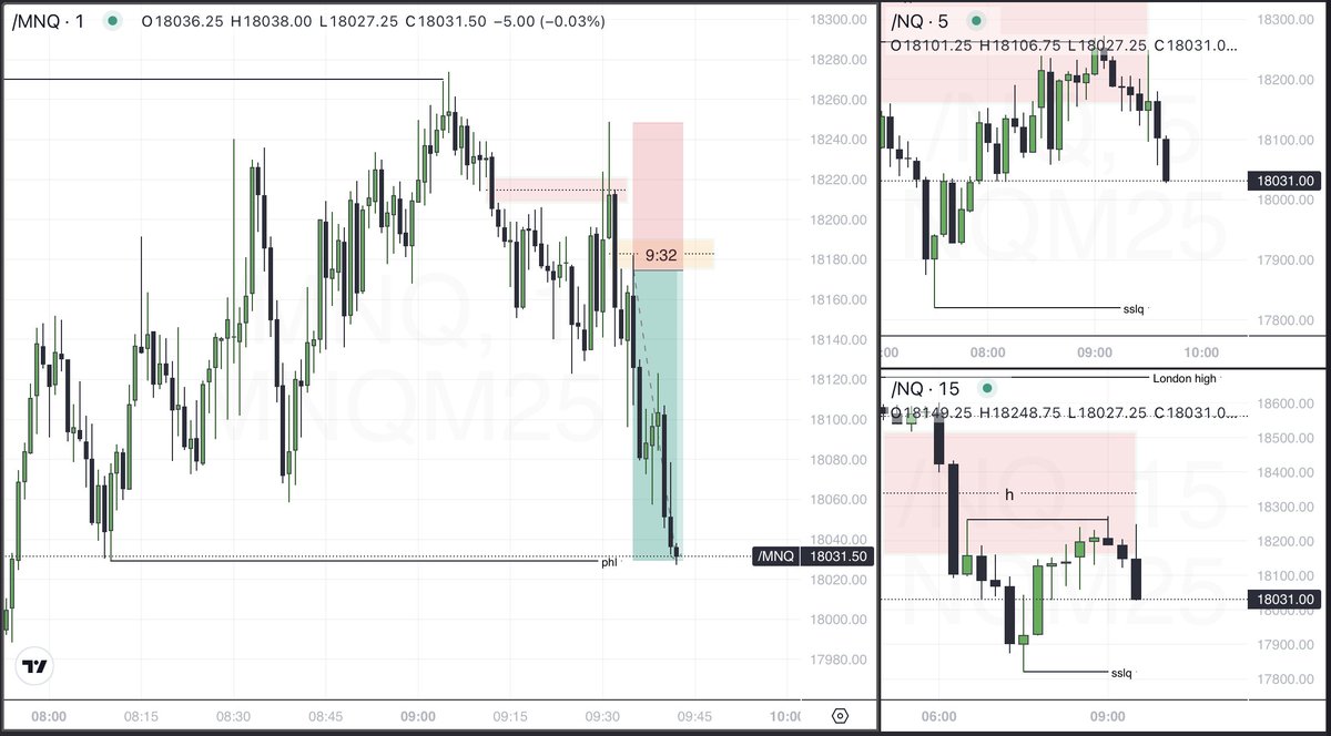 ThePipVictor's tweet photo. No trades taken today due to high-risk, high-volatility conditions following #Unemployment and #NFP data releases. Clean sell-side order flow observed. 1h/5m SIBI delivery, with 1m 9:32 #FVG and 10:25 #OB entries targeting recent London low. Locked in 2.1R and 3.5R respectively. https://t.co/w0XWYjRfJl